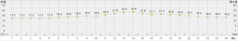 厚真(>2022年07月02日)のアメダスグラフ