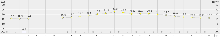 森野(>2022年07月02日)のアメダスグラフ