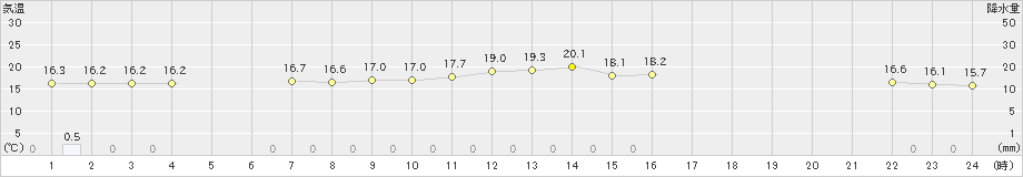 白老(>2022年07月02日)のアメダスグラフ