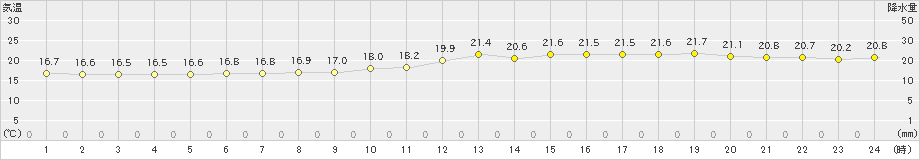 伊達(>2022年07月02日)のアメダスグラフ