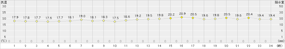 静内(>2022年07月02日)のアメダスグラフ