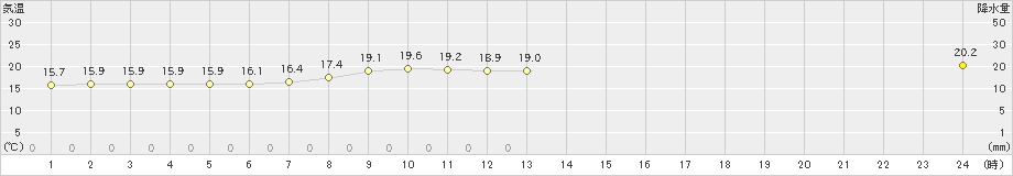 八雲(>2022年07月02日)のアメダスグラフ