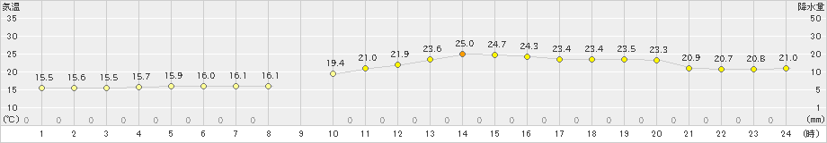 森(>2022年07月02日)のアメダスグラフ