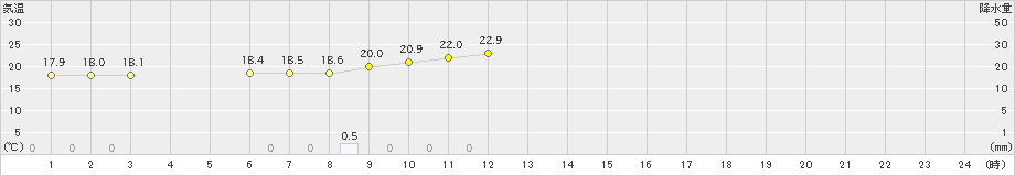 北斗(>2022年07月02日)のアメダスグラフ