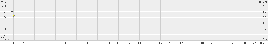 喜多方(>2022年07月02日)のアメダスグラフ