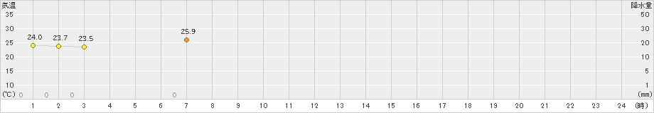 浪江(>2022年07月02日)のアメダスグラフ