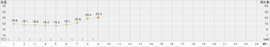 奥日光(>2022年07月02日)のアメダスグラフ