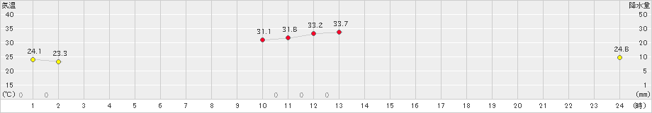 塩谷(>2022年07月02日)のアメダスグラフ