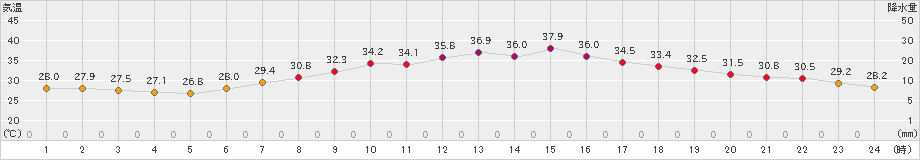 熊谷(>2022年07月02日)のアメダスグラフ