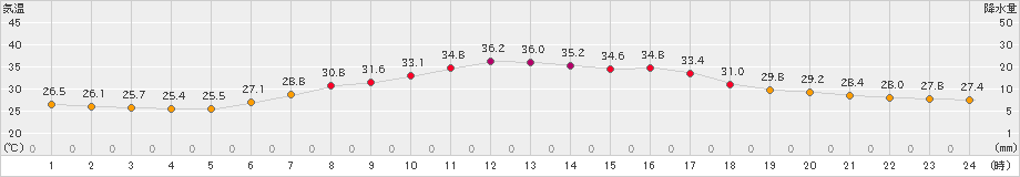 越谷(>2022年07月02日)のアメダスグラフ