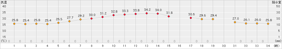 府中(>2022年07月02日)のアメダスグラフ