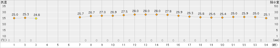 辻堂(>2022年07月02日)のアメダスグラフ