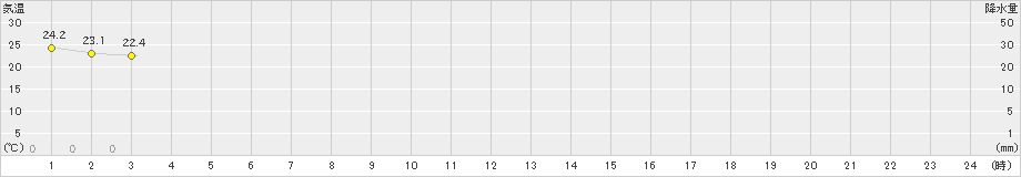 穂高(>2022年07月02日)のアメダスグラフ