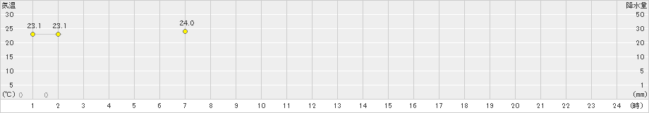 御殿場(>2022年07月02日)のアメダスグラフ