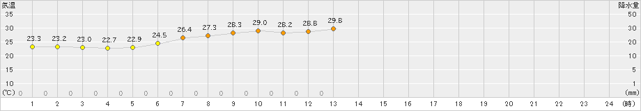 朝日(>2022年07月02日)のアメダスグラフ