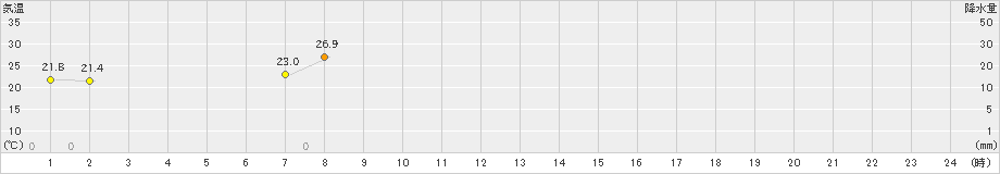 廿日市津田(>2022年07月02日)のアメダスグラフ
