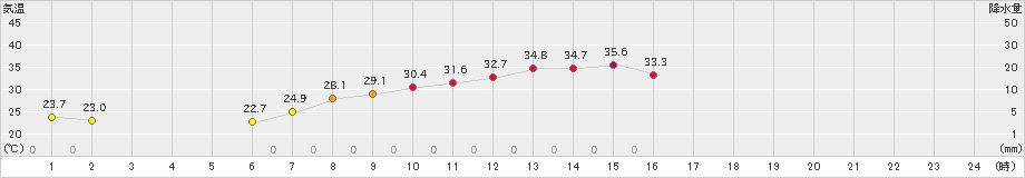 穴吹(>2022年07月02日)のアメダスグラフ