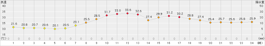 宇和(>2022年07月02日)のアメダスグラフ