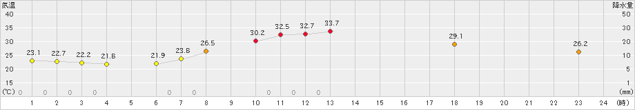 玖珂(>2022年07月02日)のアメダスグラフ