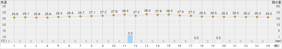 伊是名(>2022年07月02日)のアメダスグラフ