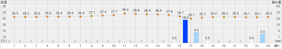 那覇(>2022年07月02日)のアメダスグラフ