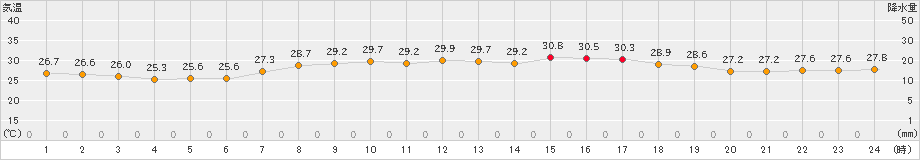 下地島(>2022年07月02日)のアメダスグラフ