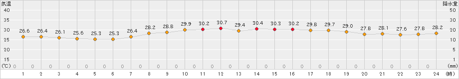 仲筋(>2022年07月02日)のアメダスグラフ