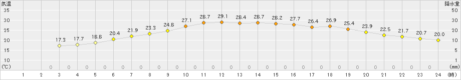 石狩(>2022年07月03日)のアメダスグラフ