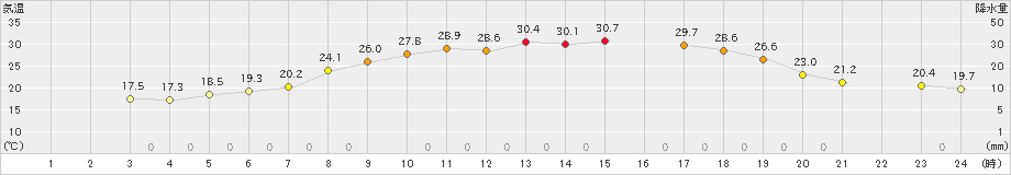 月形(>2022年07月03日)のアメダスグラフ