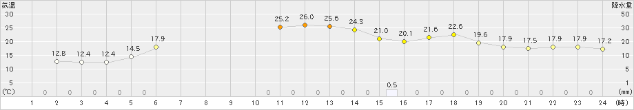 厚床(>2022年07月03日)のアメダスグラフ