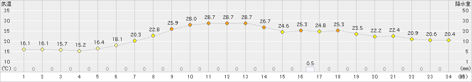 弟子屈(>2022年07月03日)のアメダスグラフ