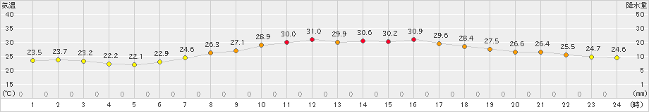 新得(>2022年07月03日)のアメダスグラフ