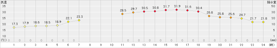 更別(>2022年07月03日)のアメダスグラフ