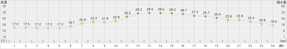 木古内(>2022年07月03日)のアメダスグラフ