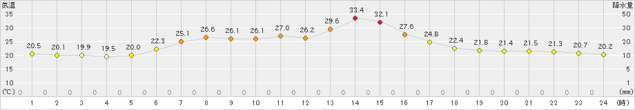 普代(>2022年07月03日)のアメダスグラフ