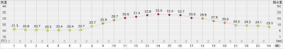 新庄(>2022年07月03日)のアメダスグラフ