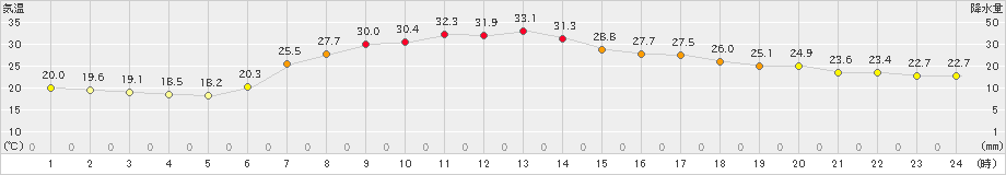 飯舘(>2022年07月03日)のアメダスグラフ