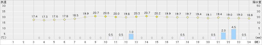 木祖薮原(>2022年07月03日)のアメダスグラフ