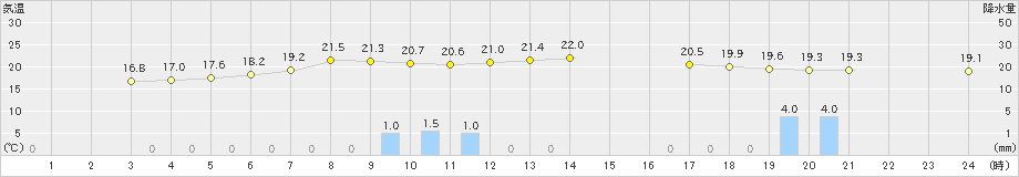 宮之前(>2022年07月03日)のアメダスグラフ