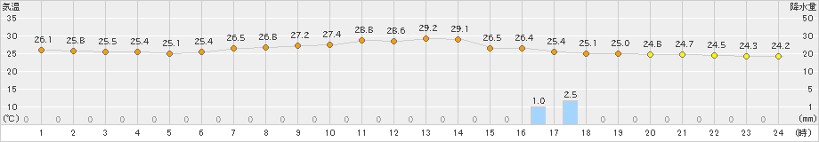 鳥羽(>2022年07月03日)のアメダスグラフ