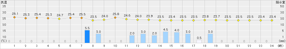 長浜(>2022年07月03日)のアメダスグラフ