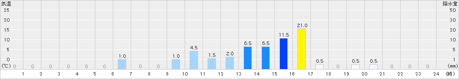 朽木平良(>2022年07月03日)のアメダスグラフ