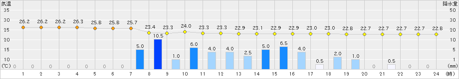 米原(>2022年07月03日)のアメダスグラフ