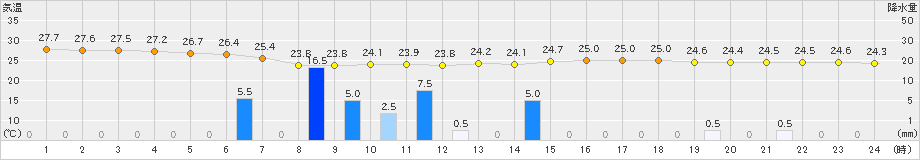 大津(>2022年07月03日)のアメダスグラフ