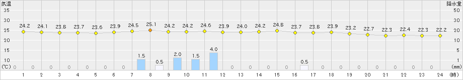 信楽(>2022年07月03日)のアメダスグラフ