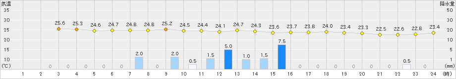 土山(>2022年07月03日)のアメダスグラフ