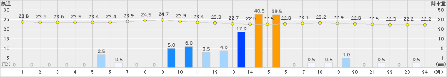 美山(>2022年07月03日)のアメダスグラフ