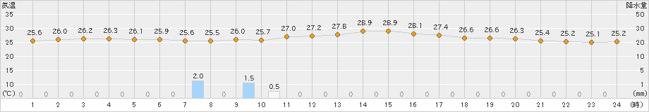 福崎(>2022年07月03日)のアメダスグラフ