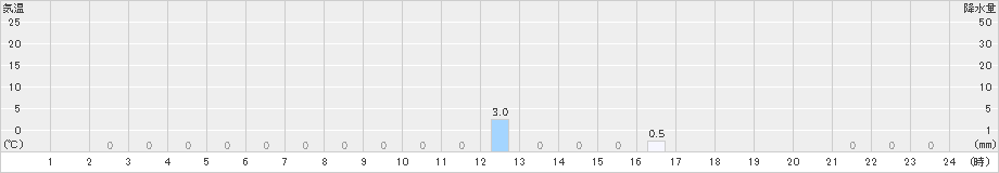 旭西(>2022年07月03日)のアメダスグラフ