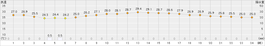 内海(>2022年07月03日)のアメダスグラフ